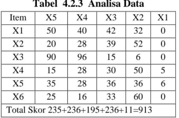 Tabel  4.2.3  Analisa Data 