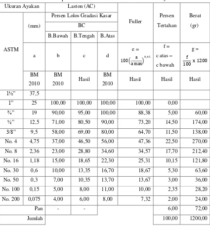 Tabel 4.5 Berat Total Campuran Sesuai Gradasi Dalam Satu Benda Uji 