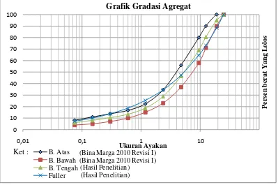 Grafik Gradasi Agregat