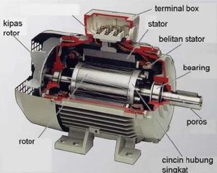 Gambar 2.1 Konstruksi Dasar Motor Induksi Tiga Fasa[7] 