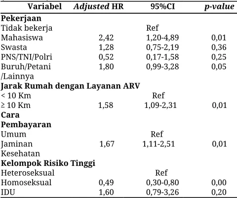 Tabel 3. Model akhir analisis multivariabel faktor risiko(2011-2014)        loss to follow up terapi ARV Pasien HIV  