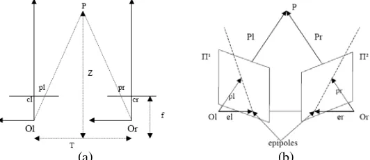 Gambar 1. Sistem Stereo sederhana (a) dan  Ilustrasi Epipolar geometri (b) (Hartley, 2000) 
