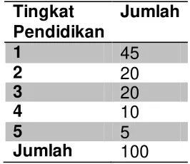 Tabel 4. Tingkat Pendidikan Responden 