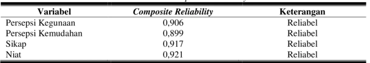 Tabel 2. Nilai Composite Reliability 