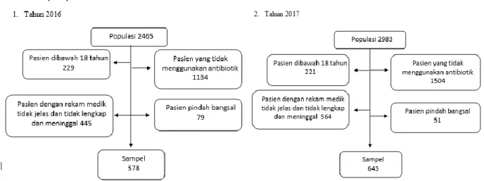 Gambar 1. Diagram proses seleksi sampel penelitian tahun 2016 (1) dan Sampel tahun 2017 (2) 