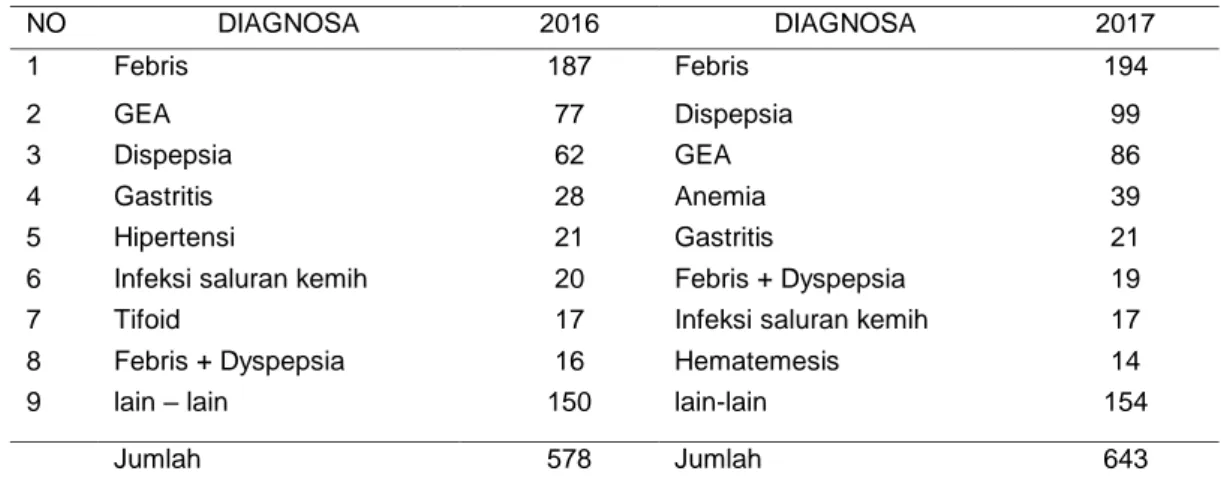 Tabel 3. Nilai DDD/100 pasien-hari 