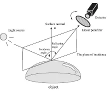 Gambar 13. Instalasi kamera polarisasi deteksi obyek  transparan  (Hua Chen & Wolff, 1998) 