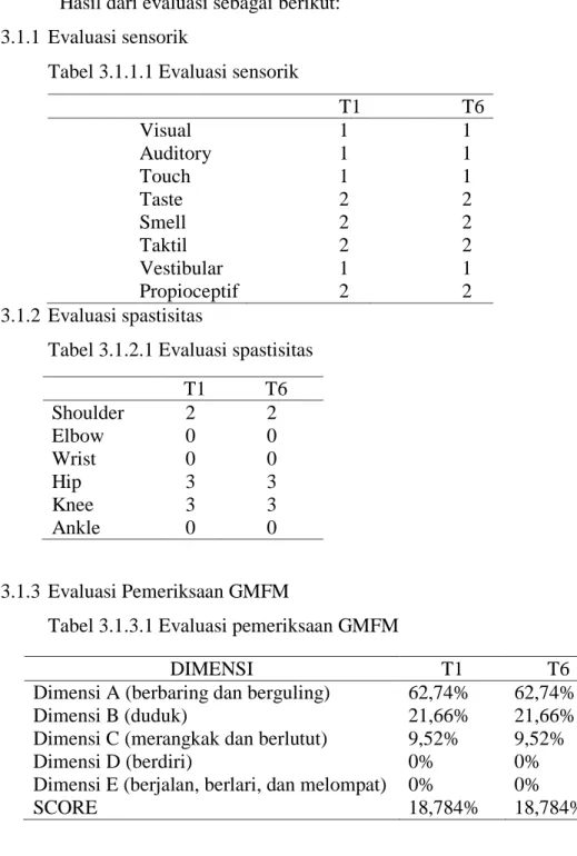 Tabel 3.1.1.1 Evaluasi sensorik  