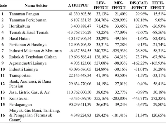 Tabel 1. Hasil Dekomposisi Periode 2000-2006