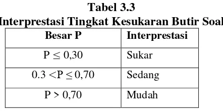 Tabel 3.3 Interprestasi Tingkat Kesukaran Butir Soal 