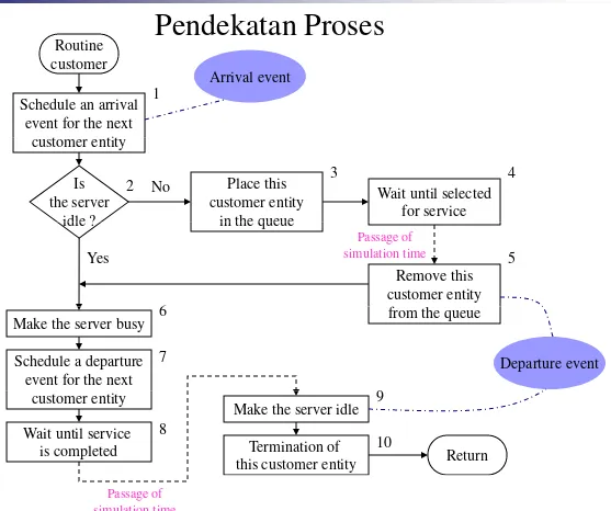 FIGURE 3.2Prototype customer-process routine for a single-server queueing system.