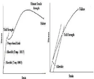 Gambar 3. lunak dan diagram tegangan-regangan bahan getas (Beer. Diagram tegangan-regangan baja  et al, 2006) 
