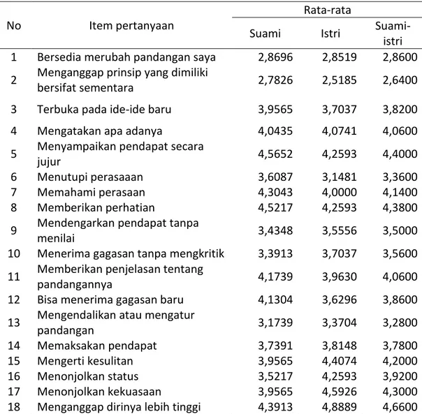 Tabel 3.  Skor  rata-rata  iklim  komunikasi  suami  istri  yang  memiliki  anak  cerebral  palsy 