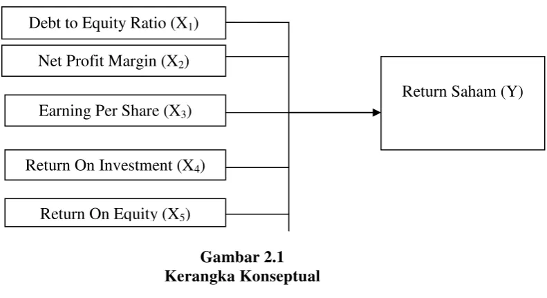 Gambar 2.1 Kerangka Konseptual 