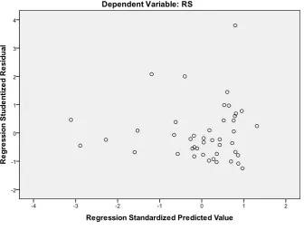 Gambar 4.3 Scatterplot 