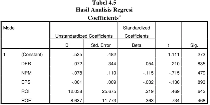 Tabel 4.5 Hasil Analisis Regresi 