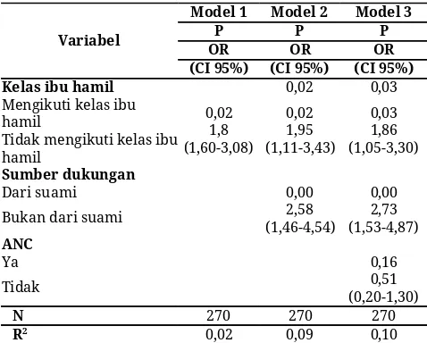 Tabel 4. Hasil analisis    ​ conditional logistic regression   kelas ibu hamil dan pemberian ASI eksklusif 