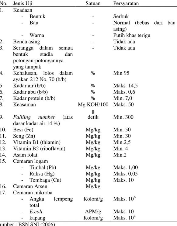 Tabel 2. Syarat Mutu Tepung Sebagai Bahan Makanan SNI- 01- 3751- 2006 