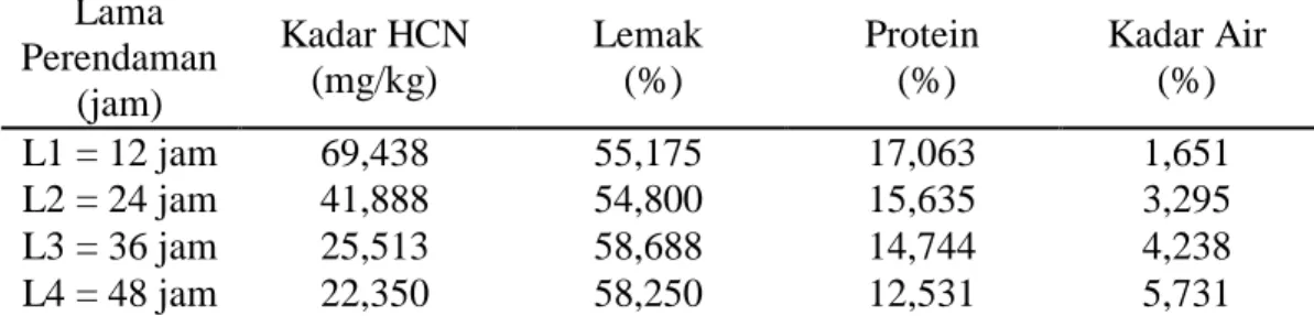 Tabel 4. Pengaruh Lama Perendaman Terhadap Parameter Yang Diamati  Lama  Perendaman  (jam)  Kadar HCN (mg/kg)  Lemak  (%)  Protein  (%)  Kadar Air (%)  L1 = 12 jam  69,438  55,175  17,063  1,651  L2 = 24 jam  41,888  54,800  15,635  3,295  L3 = 36 jam  25,
