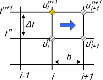 Gambar 2.3 Skema maju ruang  dengan h=xi+1 – xi dan Δt = tn+1 – tn.