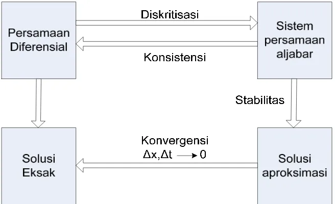 Gambar 2.12 Hubungan Konseptual antara konvergensi, stabilitas, dan konsistensi. 2.7.1 Konvergensi Metode Beda Hingga 