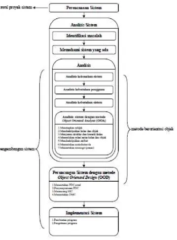 Gambar 4.1 Tahapan pengembangan sistem dengan Metode Objek-Oriented 