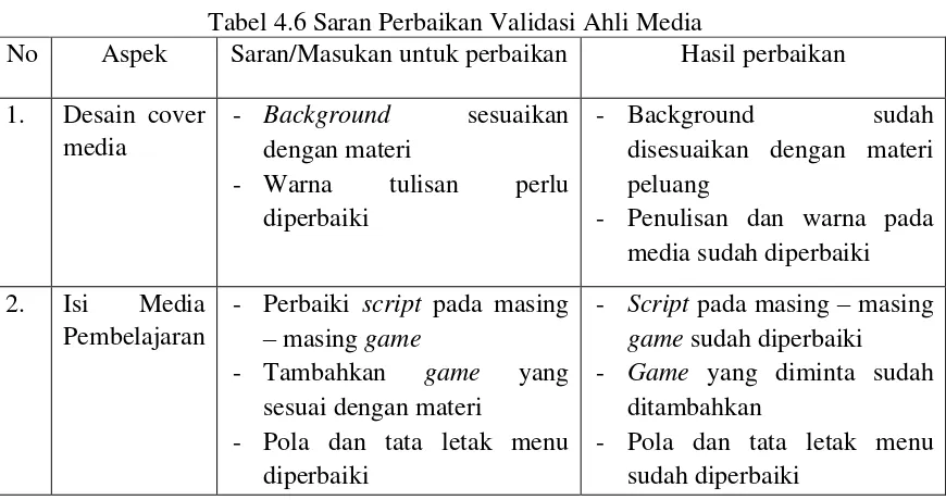 Tabel 4.6 Saran Perbaikan Validasi Ahli Media 