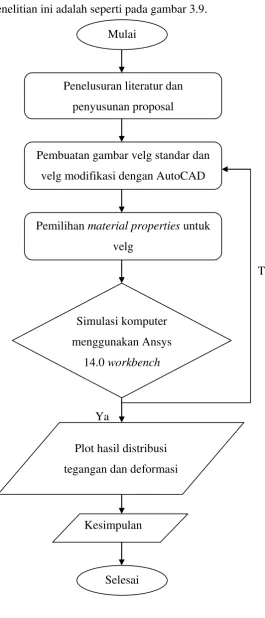 Gambar 3.18 Diagram alir penelitian 