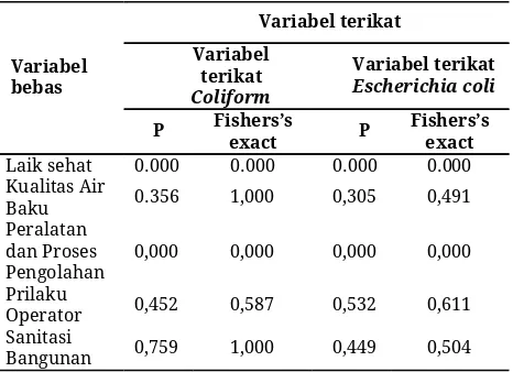 Tabel 1. Rekaptulasi analisis bivariat terhadap kualitas      mikrobiologi air minum isi ulang  