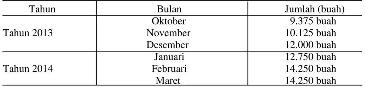 Tabel 1. Data permintaan penjualan pancake durian per bulan. 