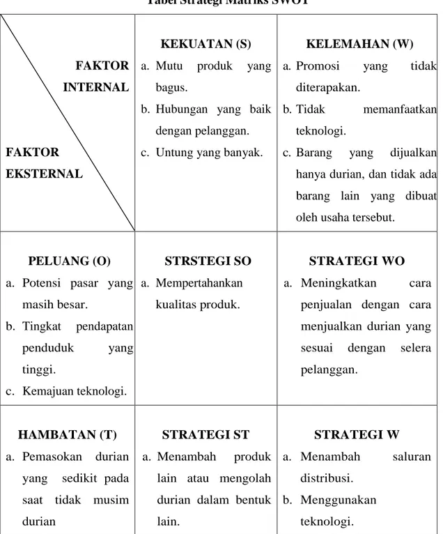 Tabel Strategi Matriks SWOT 
