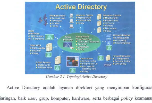 Gambar 2. 1.  Topologi  Active  Directory 