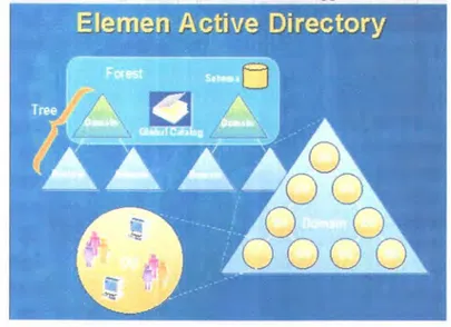 Gambar 2.3.  Elemen Active  Directory 