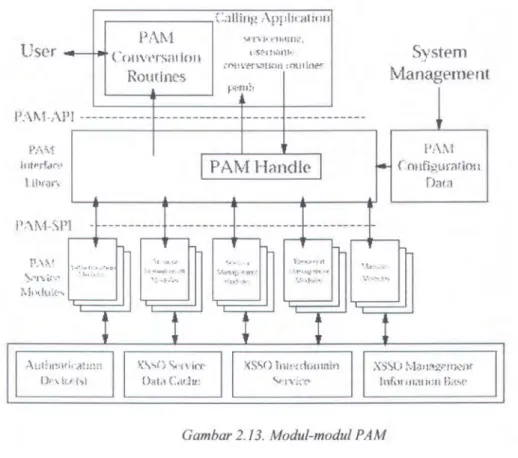 Gambar 2 . 13 .  Modul-modul  PAM 