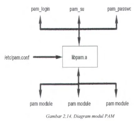 Gambar 2.  14.  Diagram modul PAM 