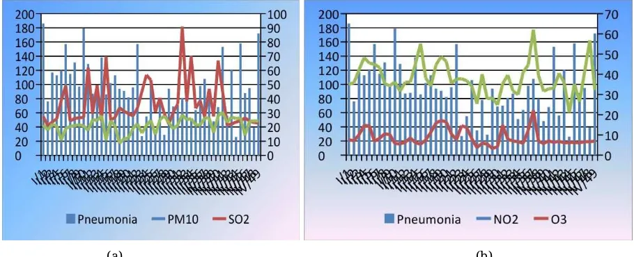Gambar 1. Grafik kecenderungan PM​10​ dan SO​​2 (a) , NO​​2 dan O​​3 (b) terhadap angka penyakit pneumonia pada Balita  < 5 tahun di Kota Pontianak bulan Januari 2010-Januari 2014  