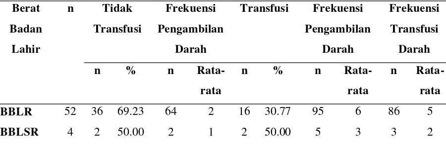 Tabel 5.1. Distribusi frekuensi transfusi berdasarkan bayi berat lahir