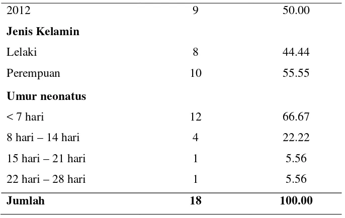 Tabel 5.2 di atas menunjukkan bahwa sebanyak  9 neonatus (50.0%)