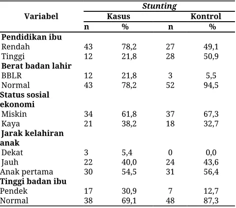 Tabel 1. Distribusi karakteristik subjek penelitian pada kasus dan kontrol  