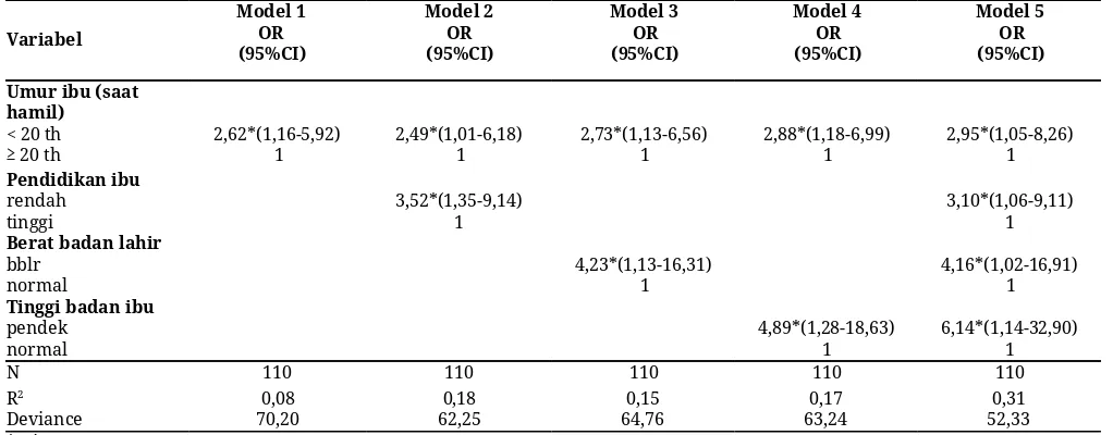Table 2. Analisis McNemar hubungan antara kehamilan usia remaja dengan kejadian stunting 