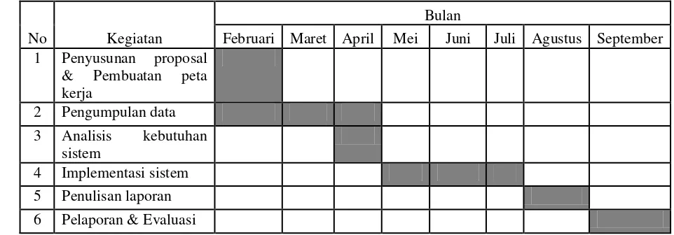 Tabel 4.1 Waktu penelitian  