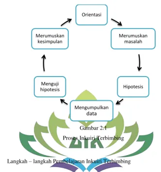 Gambar 2.1 Proses Inkuiri Terbimbing 