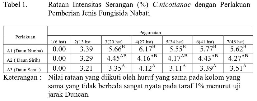 Tabel 1. Rataan Intensitas Serangan (%) C.nicotianae dengan Perlakuan Pemberian Jenis Fungisida Nabati  