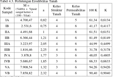 Tabel 4.3. Perhitungan Erodibilitas Tanah 