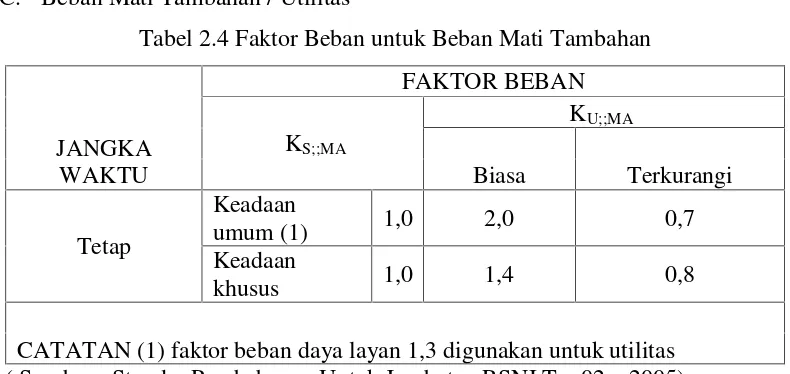 Tabel 2.4 Faktor Beban untuk Beban Mati Tambahan