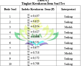 Tabel 4.2 Tingkat Kesukaran Item Soal Tes 