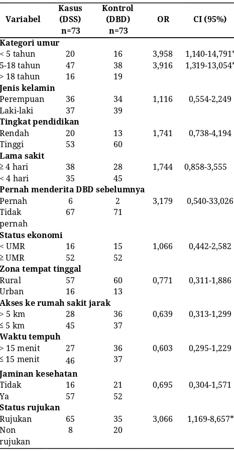 Tabel 1. ​Odds ratio dengue shock 