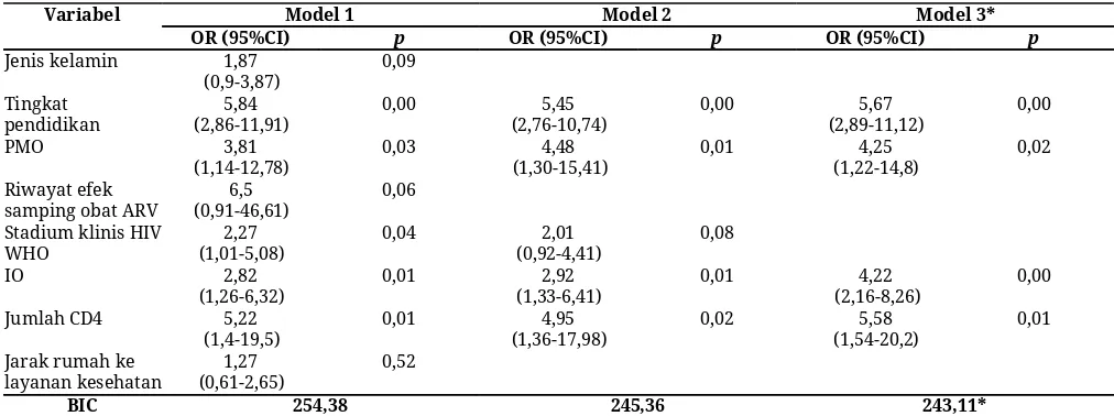 Tabel 2. Perbandingan model regresi logistik variabel bebas terhadap ketidakpatuhan terapi ARV pada ODHA             dewasa di klinik VCT Kabupaten Cilacap 