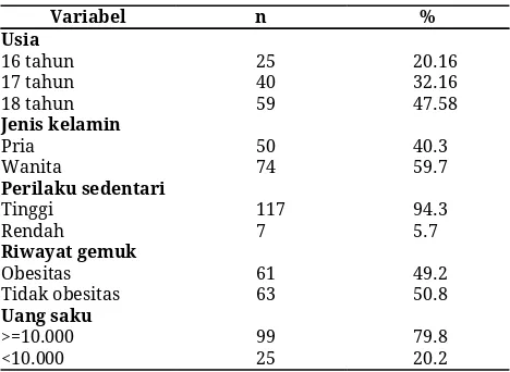 Tabel 1. Karakteristik subjek penelitian 