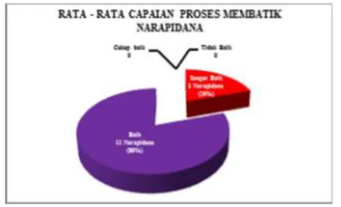 Gambar 4. Diagram Lingkaran Rata – Rata Capaian Hasil Jadi Batik  Dari 6 Observer